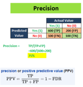 Precision formula