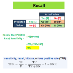 Recall Formula