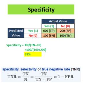 Specificity Formula