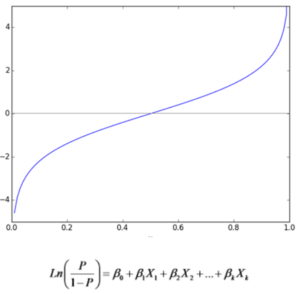 Logit Function