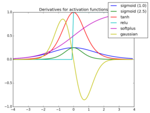 Derivatives of Activation Functions