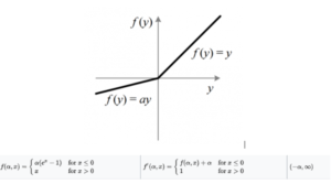 Parameterized ReLU