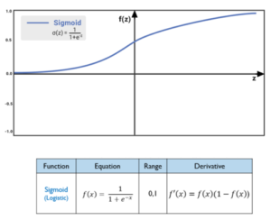 Sigmoid Function