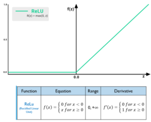 ReLU Function