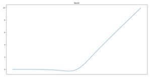 Swish Activation Function