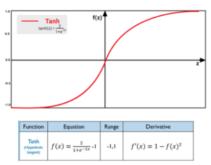 Tanh Function