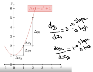 Slope function